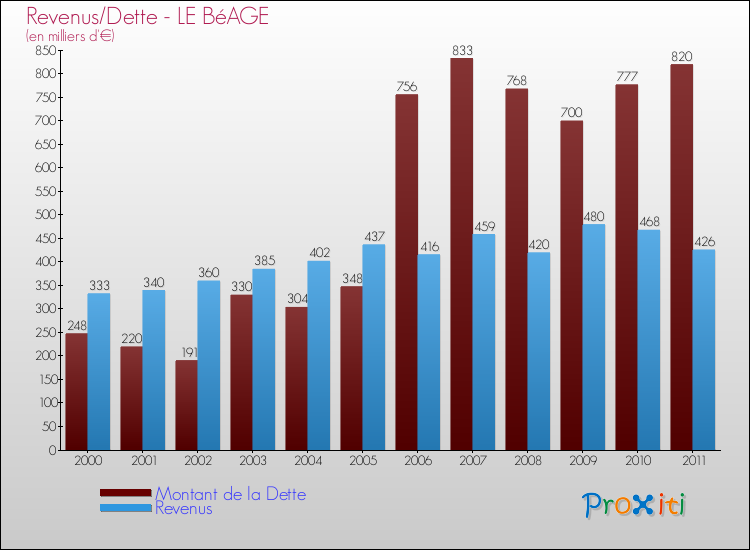 Evolution comparée de la dette et des revenus pour la commune de LE BéAGE de 2000 à 2011 Comparaison de la dette et des revenus pour LE BéAGE de 2000 à 2011