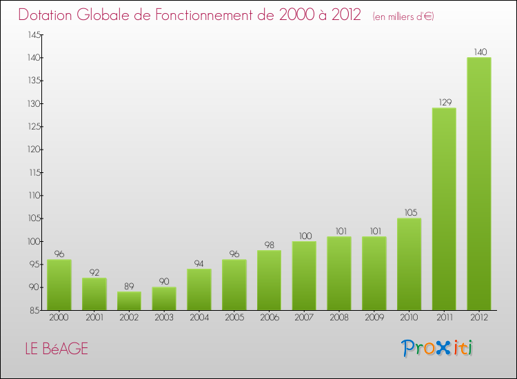 Evolution du montant de la Dotation Globale de Fonctionnement pour la commune de LE BéAGE de 2000 à 2012 Evolution du montant de la Dotation Globale de Fonctionnement pour LE BéAGE de 2000 à 2012