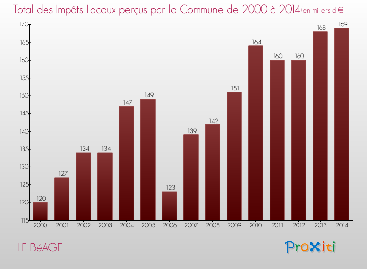 Evolution des Impôts Locaux pour la commune de LE BéAGE de 2000 à 2014 Evolution des Impôts Locaux pour LE BéAGE de 2000 à 2014