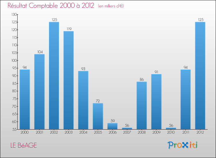 Evolution du résultat comptable pour la commune de LE BéAGE de 2000 à 2012 Evolution du résultat comptable pour LE BéAGE de 2000 à 2012