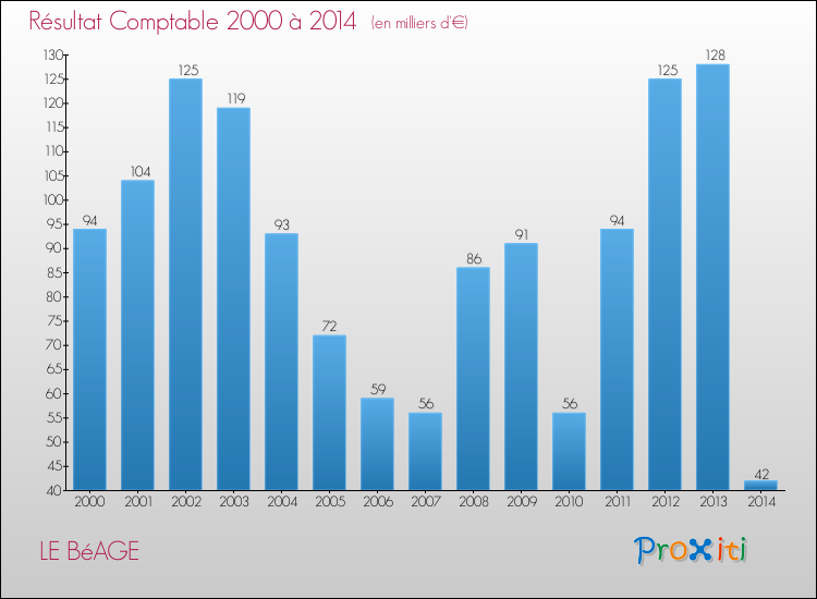 Evolution du résultat comptable pour la commune de LE BéAGE de 2000 à 2014 Evolution du résultat comptable pour LE BéAGE de 2000 à 2014