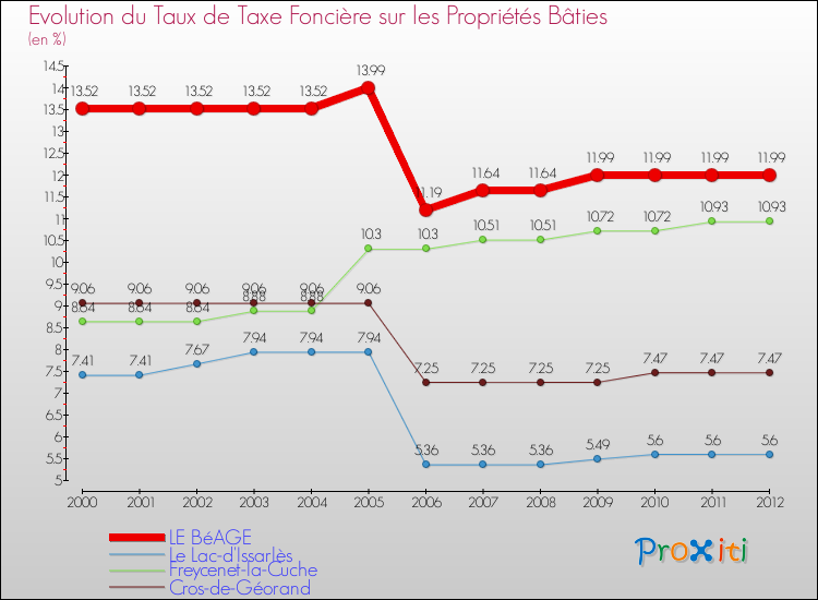 Evolution du taux de la taxe foncière sur le bati pour LE BéAGE et les communes proches de 2000 à 2012 Comparaison des taux de taxe foncière sur le bati pour LE BéAGE et les communes voisines de 2000 à 2012