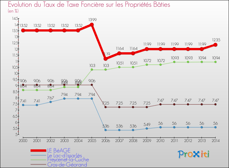 Evolution du taux de la taxe foncière sur le bati pour LE BéAGE et les communes proches de 2000 à 2014 Comparaison des taux de taxe foncière sur le bati pour LE BéAGE et les communes voisines de 2000 à 2014