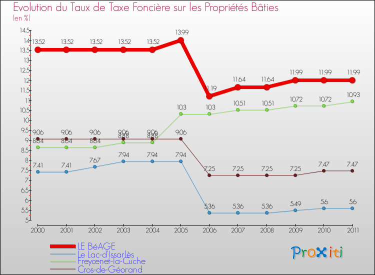 Evolution du taux de la taxe foncière sur le bati pour LE BéAGE et les communes proches Comparaison des taux de taxe foncière sur le bati pour LE BéAGE et les communes voisines