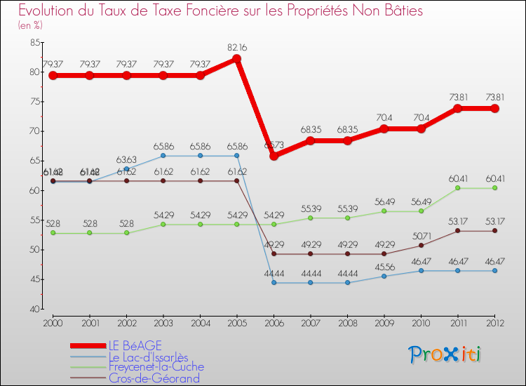 Evolution du taux de la taxe foncière sur les immeubles et terrains non batis pour LE BéAGE et les communes proches de 2000 à 2012 Comparaison des taux de la taxe foncière sur les immeubles et terrains non batis pour LE BéAGE et les communes voisines de 2000 à 2012
