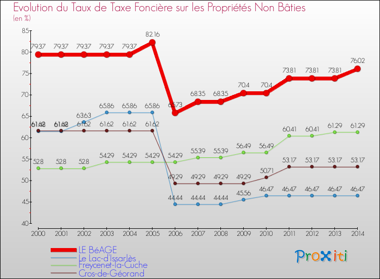 Evolution du taux de la taxe foncière sur les immeubles et terrains non batis pour LE BéAGE et les communes proches de 2000 à 2014 Comparaison des taux de la taxe foncière sur les immeubles et terrains non batis pour LE BéAGE et les communes voisines de 2000 à 2014