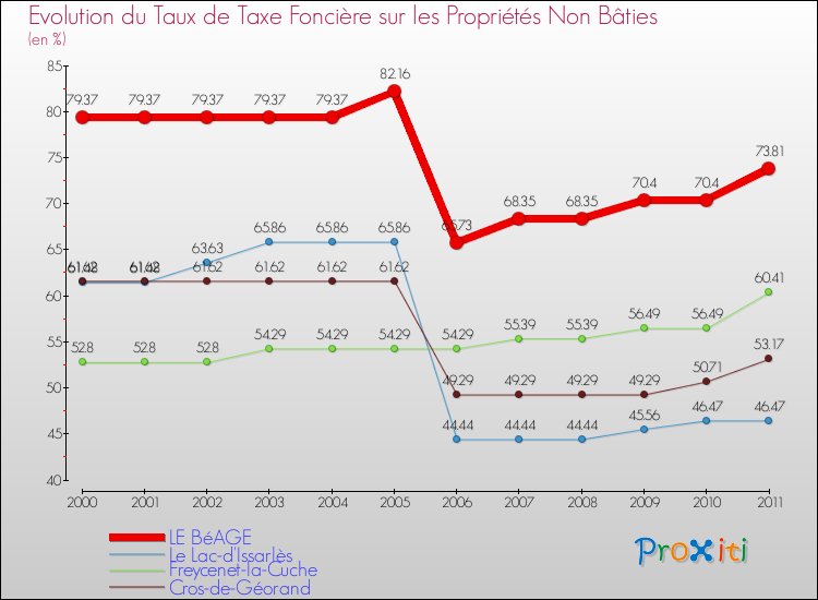 Evolution du taux de la taxe foncière sur les immeubles et terrains non batis pour LE BéAGE et les communes proches Comparaison des taux de la taxe foncière sur les immeubles et terrains non batis pour LE BéAGE et les communes voisines
