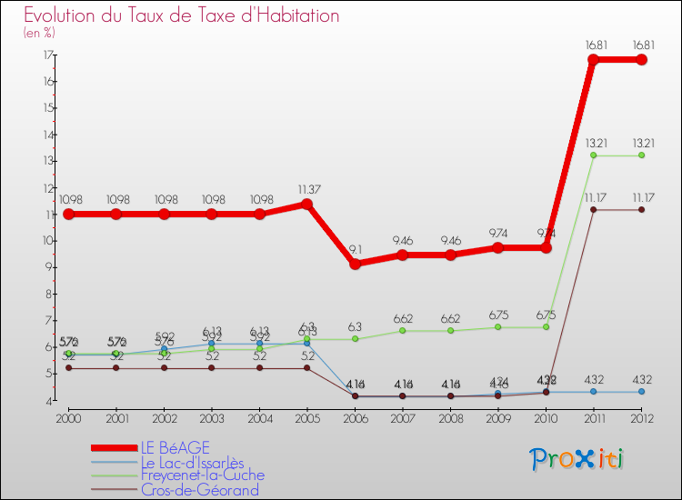 Evolution du taux de la taxe d'habitation pour LE BéAGE et les communes proches Comparaison des taux de la taxe d'habitation pour LE BéAGE et les communes voisines