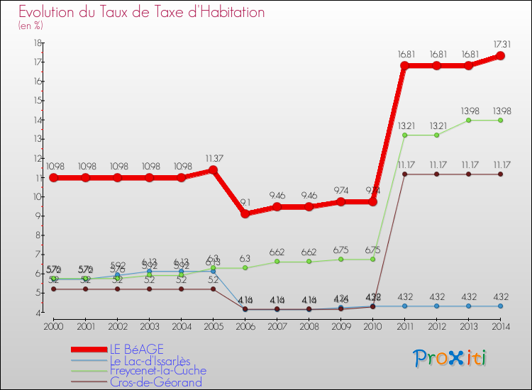 Evolution du taux de la taxe d'habitation pour LE BéAGE et les communes proches de 2000 à 2014 Comparaison des taux de la taxe d'habitation pour LE BéAGE et les communes voisines de 2000 à 2014
