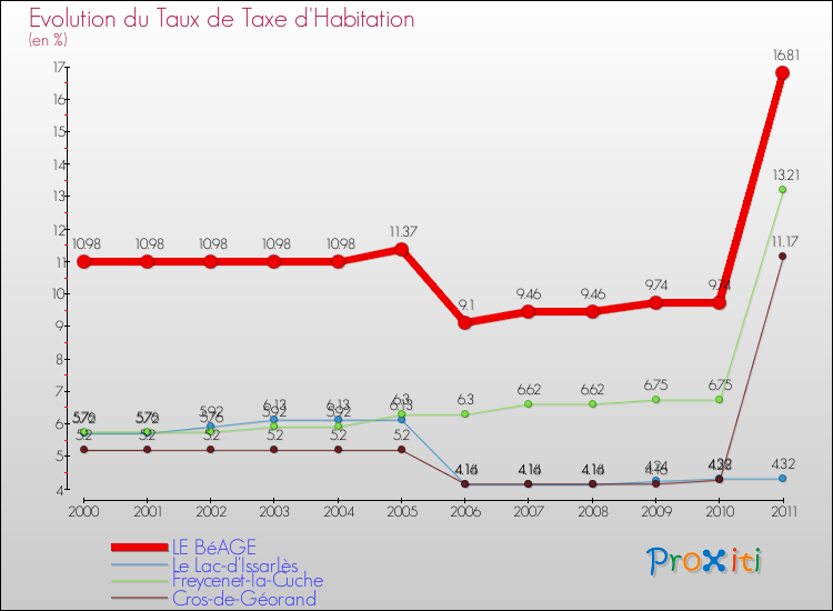 Evolution du taux de la taxe d'habitation pour LE BéAGE et les communes proches Comparaison des taux de la taxe d'habitation pour LE BéAGE et les communes voisines