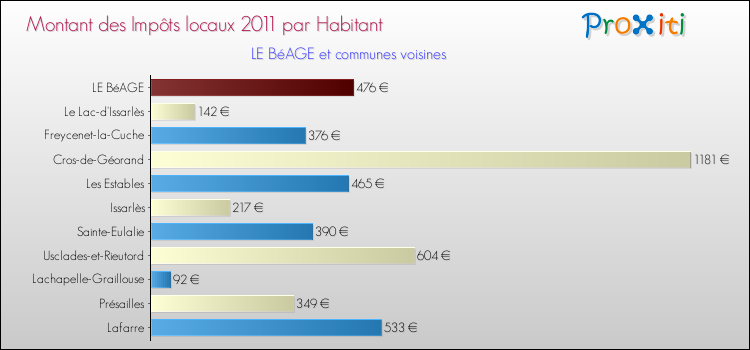 Montant des impôts locaux par Habitant pour LE BéAGE et les communes proches Comparaison des impôts locaux par habitant pour LE BéAGE et les communes voisines