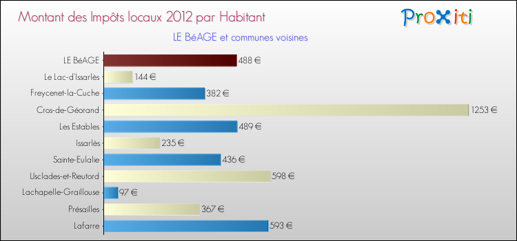 Montant des impôts locaux par Habitant pour LE BéAGE et les communes proches Comparaison des impôts locaux par habitant pour LE BéAGE et les communes voisines