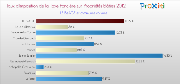 Taux d'imposition de la taxe foncière sur le bati 2012 pour LE BéAGE et les communes proches Comparaison des taux d'imposition de la taxe foncière sur le bati 2012 pour LE BéAGE et les communes voisines