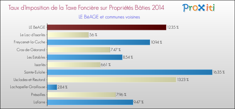 Taux d'imposition de la taxe foncière sur le bati 2014 pour LE BéAGE et les communes proches Comparaison des taux d'imposition de la taxe foncière sur le bati 2014 pour LE BéAGE et les communes voisines