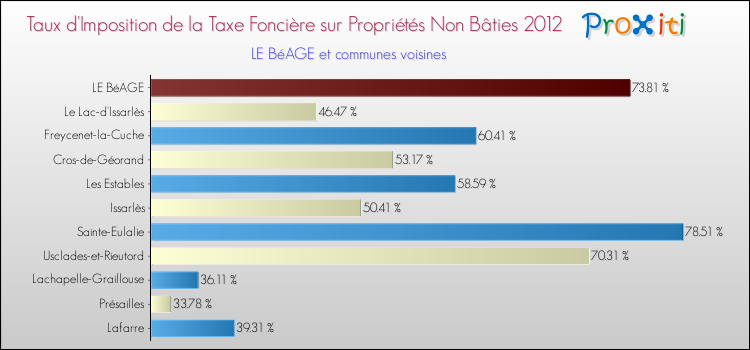 Taux d'imposition de la taxe foncière sur les immeubles et terrains non batis 2012 pour LE BéAGE et les communes proches Comparaison des taux d'imposition de la taxe foncière sur les immeubles et terrains non batis 2012 pour LE BéAGE et les communes voisines