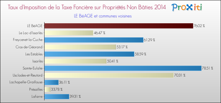 Taux d'imposition de la taxe foncière sur les immeubles et terrains non batis 2014 pour LE BéAGE et les communes proches Comparaison des taux d'imposition de la taxe foncière sur les immeubles et terrains non batis 2014 pour LE BéAGE et les communes voisines