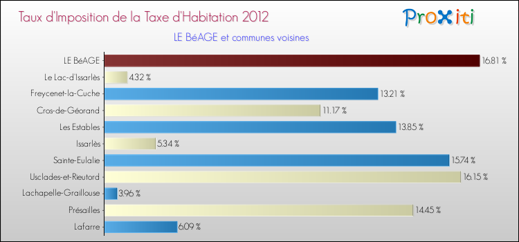 Taux d'imposition de la taxe d'habitation 2012 pour LE BéAGE et les communes proches Comparaison des taux d'imposition de la taxe d'habitation 2012 pour LE BéAGE et les communes voisines