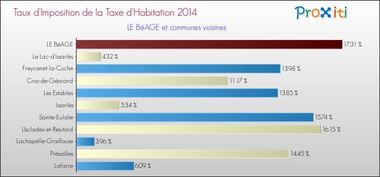 Taux d'imposition de la taxe d'habitation 2014 pour LE BéAGE et les communes proches Comparaison des taux d'imposition de la taxe d'habitation 2014 pour LE BéAGE et les communes voisines