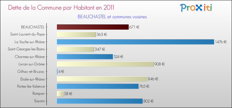 Dette par habitant de la commune en 2011 pour BEAUCHASTEL et les communes proches Comparaison de la dette par habitant de la commune en 2011 pour BEAUCHASTEL et les communes voisines