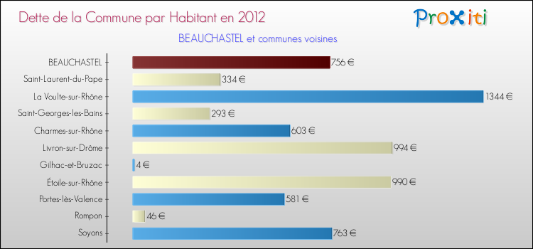 Dette par habitant de la commune en 2012 pour BEAUCHASTEL et les communes proches Comparaison de la dette par habitant de la commune en 2012 pour BEAUCHASTEL et les communes voisines
