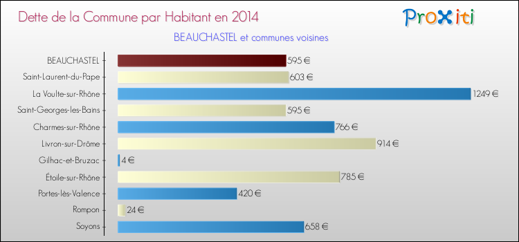 Dette par habitant de la commune en 2014 pour BEAUCHASTEL et les communes proches Comparaison de la dette par habitant de la commune en 2014 pour BEAUCHASTEL et les communes voisines