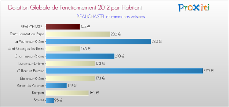 Montant des dotations globales de fonctionnement DGF par Habitant pour BEAUCHASTEL et les communes proches Comparaison des des dotations globales de fonctionnement DGF par habitant pour BEAUCHASTEL et les communes voisines