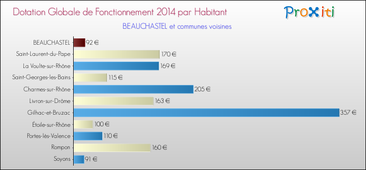 Montant des dotations globales de fonctionnement DGF par Habitant pour BEAUCHASTEL et les communes proches en 2014. Comparaison des des dotations globales de fonctionnement DGF par habitant pour BEAUCHASTEL et les communes voisines en 2014.