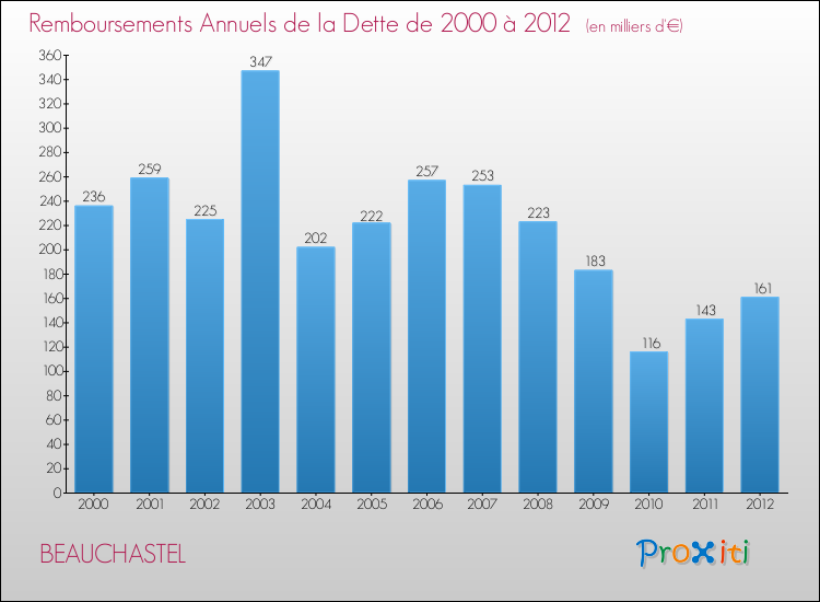 Evolution de l'annuité de la dette pour la commune de BEAUCHASTEL de 2000 à 2012 Annuités de la dette pour BEAUCHASTEL de 2000 à 2012