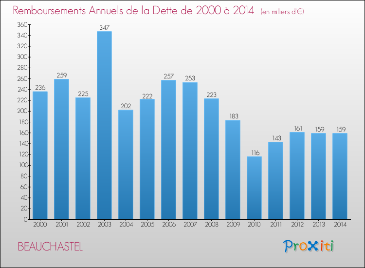 Evolution de l'annuité de la dette pour la commune de BEAUCHASTEL de 2000 à 2014 Annuités de la dette pour BEAUCHASTEL de 2000 à 2014