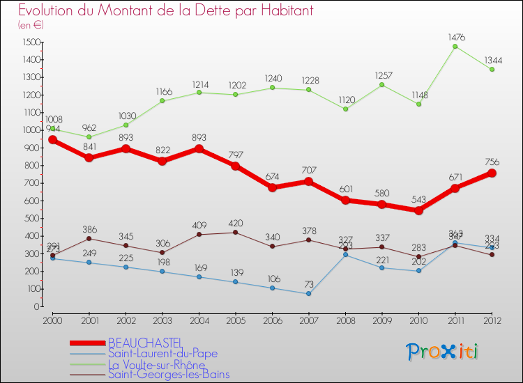 Evolution de la dette par habitant pour la commune de BEAUCHASTEL et les communes proches de 2000 à 2012 Comparaison de la dette par habitant pour BEAUCHASTEL et les communes voisines de 2000 à 2012