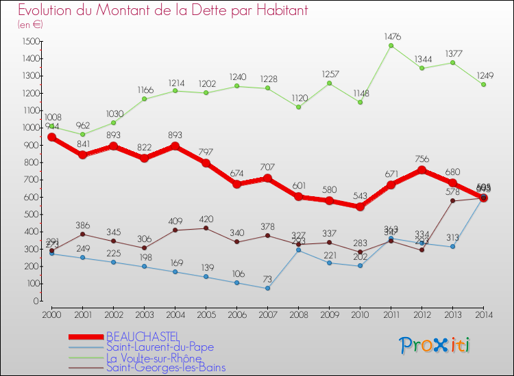 Evolution de la dette par habitant pour la commune de BEAUCHASTEL et les communes proches de 2000 à 2014 Comparaison de la dette par habitant pour BEAUCHASTEL et les communes voisines de 2000 à 2014
