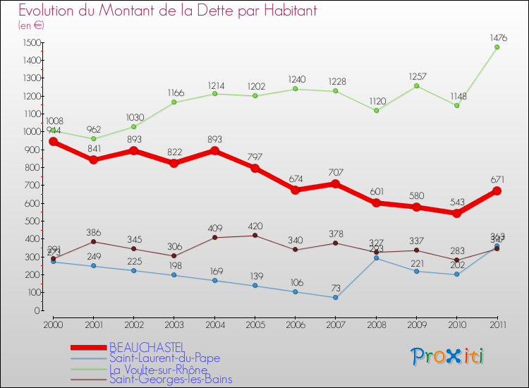 Evolution de la dette par habitant pour la commune de BEAUCHASTEL et les communes proches Comparaison de la dette par habitant pour BEAUCHASTEL et les communes voisines
