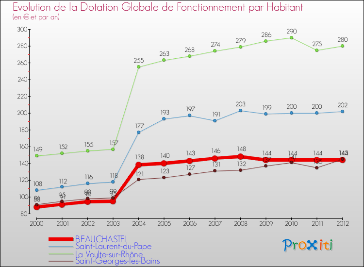 Evolution et montant de la dotation globale de fonctionnement par Habitant pour BEAUCHASTEL et les communes proches Comparaison des dotations globales de fonctionnement par habitant pour BEAUCHASTEL et les communes voisines