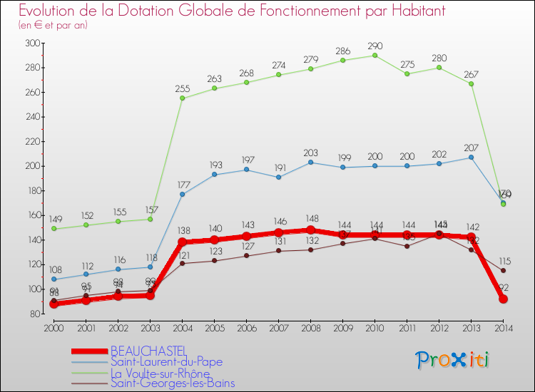 Evolution et montant de la dotation globale de fonctionnement par Habitant pour BEAUCHASTEL et les communes proches de 2000 à 2014. Comparaison des dotations globales de fonctionnement par habitant pour BEAUCHASTEL et les communes voisines de 2000 à 2014.