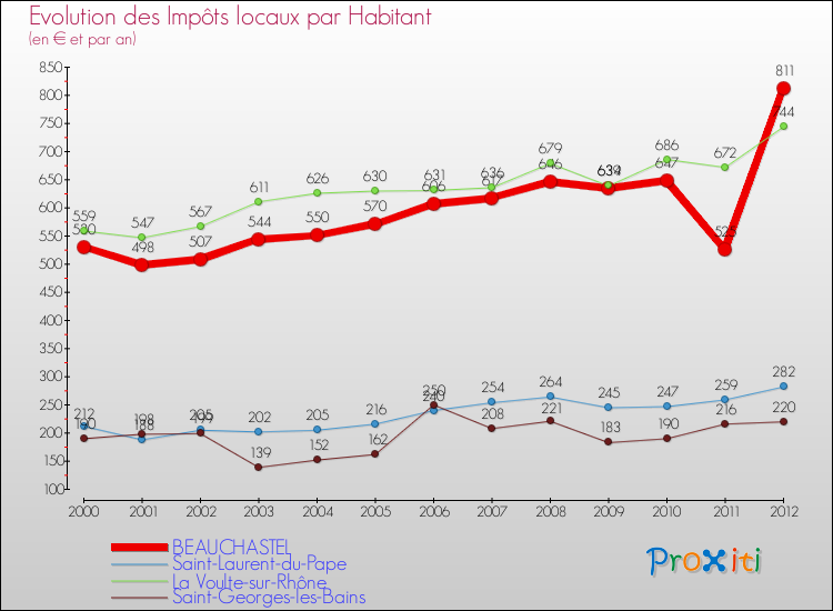 Evolution et montant des impôts locaux par Habitant pour BEAUCHASTEL et les communes proches Comparaison des impôts locaux par habitant pour BEAUCHASTEL et les communes voisines