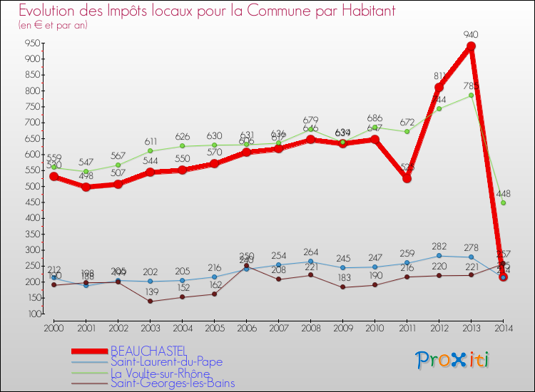 Evolution et montant des impôts locaux par Habitant pour BEAUCHASTEL et les communes proches de 2000 à 2014 Comparaison des impôts locaux par habitant pour BEAUCHASTEL et les communes voisines de 2000 à 2014