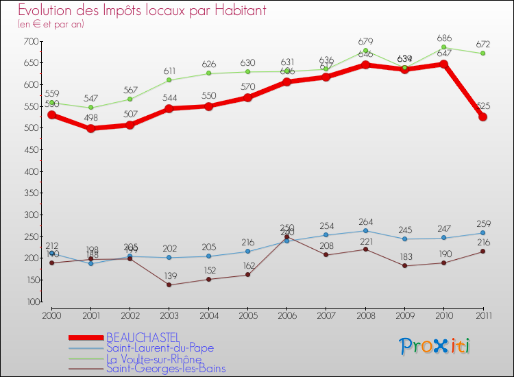 Evolution et montant des impôts locaux par Habitant pour BEAUCHASTEL et les communes proches Comparaison des impôts locaux par habitant pour BEAUCHASTEL et les communes voisines