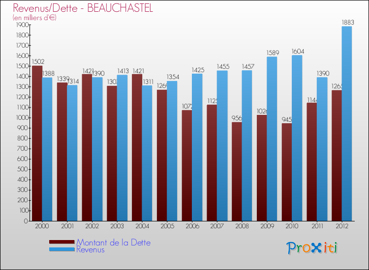 Evolution comparée de la dette et des revenus pour la commune de BEAUCHASTEL de 2000 à 2012 Comparaison de la dette et des revenus pour BEAUCHASTEL de 2000 à 2012