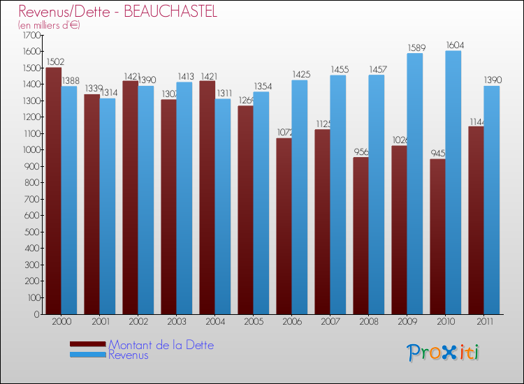 Evolution comparée de la dette et des revenus pour la commune de BEAUCHASTEL de 2000 à 2011 Comparaison de la dette et des revenus pour BEAUCHASTEL de 2000 à 2011