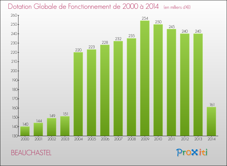 Evolution du montant de la Dotation Globale de Fonctionnement pour la commune de BEAUCHASTEL de 2000 à 2014 Evolution du montant de la Dotation Globale de Fonctionnement pour BEAUCHASTEL de 2000 à 2014