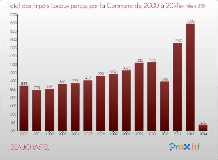 Evolution des Impôts Locaux pour la commune de BEAUCHASTEL de 2000 à 2014 Evolution des Impôts Locaux pour BEAUCHASTEL de 2000 à 2014