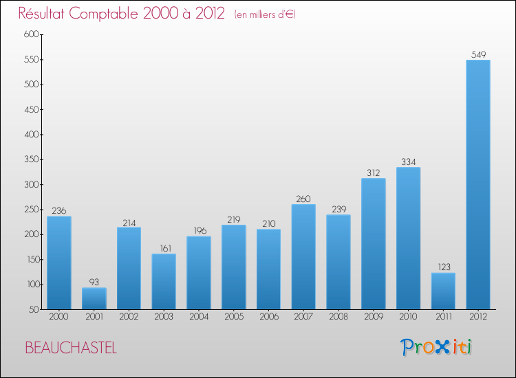 Evolution du résultat comptable pour la commune de BEAUCHASTEL de 2000 à 2012 Evolution du résultat comptable pour BEAUCHASTEL de 2000 à 2012