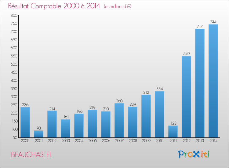 Evolution du résultat comptable pour la commune de BEAUCHASTEL de 2000 à 2014 Evolution du résultat comptable pour BEAUCHASTEL de 2000 à 2014