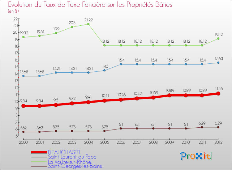 Evolution du taux de la taxe foncière sur le bati pour BEAUCHASTEL et les communes proches de 2000 à 2012 Comparaison des taux de taxe foncière sur le bati pour BEAUCHASTEL et les communes voisines de 2000 à 2012