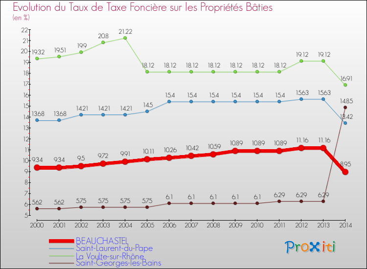 Evolution du taux de la taxe foncière sur le bati pour BEAUCHASTEL et les communes proches de 2000 à 2014 Comparaison des taux de taxe foncière sur le bati pour BEAUCHASTEL et les communes voisines de 2000 à 2014