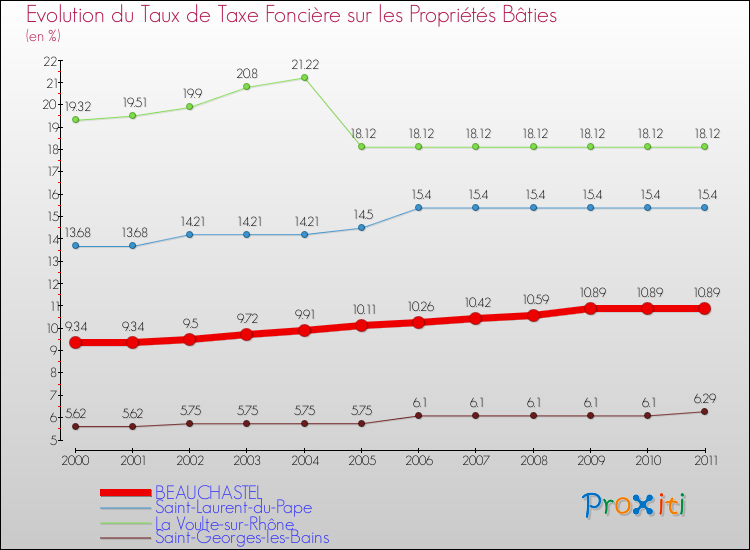 Evolution du taux de la taxe foncière sur le bati pour BEAUCHASTEL et les communes proches Comparaison des taux de taxe foncière sur le bati pour BEAUCHASTEL et les communes voisines