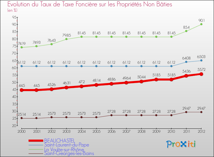 Evolution du taux de la taxe foncière sur les immeubles et terrains non batis pour BEAUCHASTEL et les communes proches de 2000 à 2012 Comparaison des taux de la taxe foncière sur les immeubles et terrains non batis pour BEAUCHASTEL et les communes voisines de 2000 à 2012