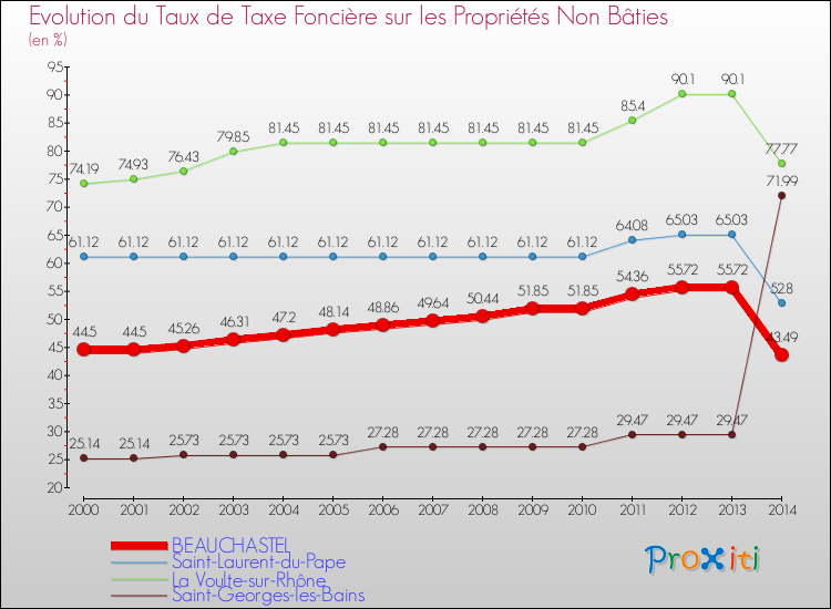 Evolution du taux de la taxe foncière sur les immeubles et terrains non batis pour BEAUCHASTEL et les communes proches de 2000 à 2014 Comparaison des taux de la taxe foncière sur les immeubles et terrains non batis pour BEAUCHASTEL et les communes voisines de 2000 à 2014
