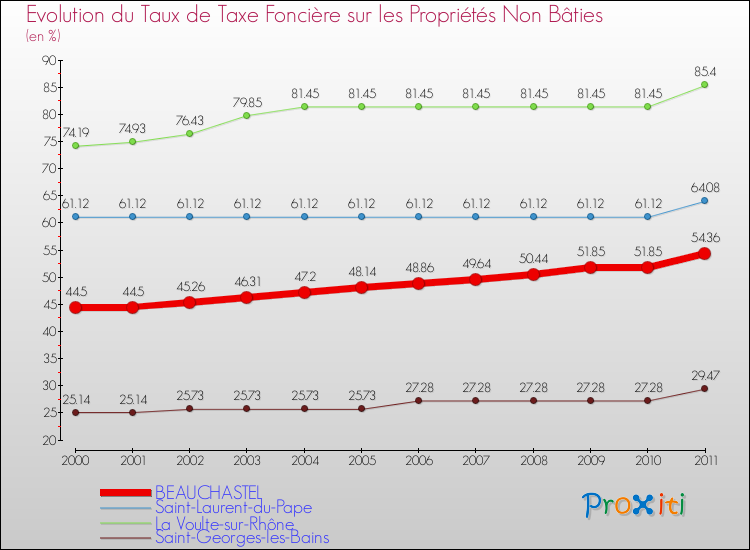 Evolution du taux de la taxe foncière sur les immeubles et terrains non batis pour BEAUCHASTEL et les communes proches Comparaison des taux de la taxe foncière sur les immeubles et terrains non batis pour BEAUCHASTEL et les communes voisines