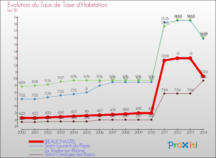 Evolution du taux de la taxe d'habitation pour BEAUCHASTEL et les communes proches de 2000 à 2014 Comparaison des taux de la taxe d'habitation pour BEAUCHASTEL et les communes voisines de 2000 à 2014